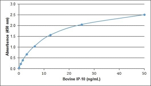 Recombinant Bovine CXCL10/IP-10/CRG-2 Protein ELISA: Recombinant Bovine CXCL10/IP-10/CRG-2 Protein [NBP2-62472] -