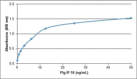 Recombinant Porcine CXCL10/IP-10/CRG-2 Protein ELISA: Recombinant Porcine CXCL10/IP-10/CRG-2 Protein [NBP2-62473] -