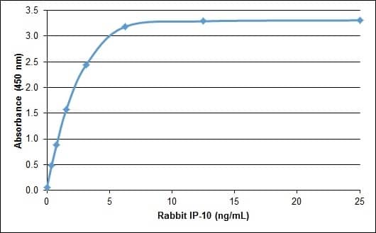 Recombinant Rabbit CXCL10/IP-10/CRG-2 Protein ELISA: Recombinant Rabbit CXCL10/IP-10/CRG-2 Protein [NBP2-62477] -