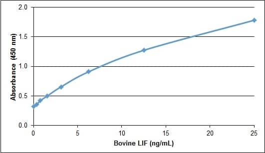 Recombinant Bovine LIF Protein ELISA: Recombinant Bovine LIF Protein [NBP2-62483] -