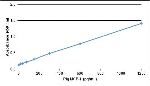 Recombinant Porcine CCL2/MCP1 Protein ELISA: Recombinant Porcine CCL2/MCP1 Protein [NBP2-62499] -