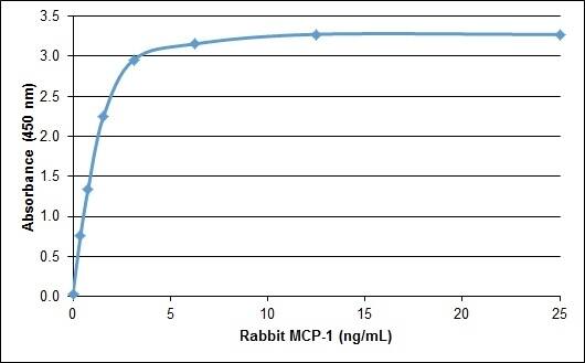 Recombinant Rabbit CCL2/MCP1 Protein ELISA: Recombinant Rabbit CCL2/MCP1 Protein [NBP2-62500] -