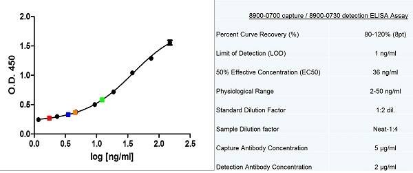 Thyroglobulin Native Protein ELISA: Thyroglobulin Native Protein [NBP2-62537] -