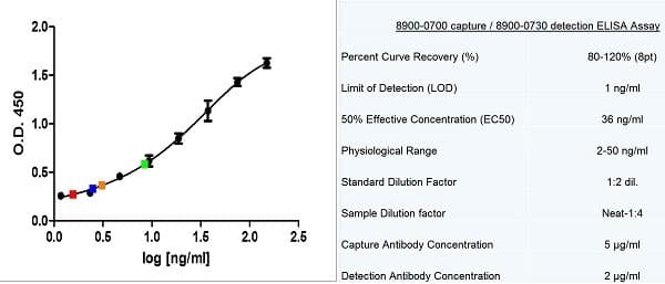 Thyroglobulin Native Protein ELISA: Thyroglobulin Native Protein [NBP2-62539] -