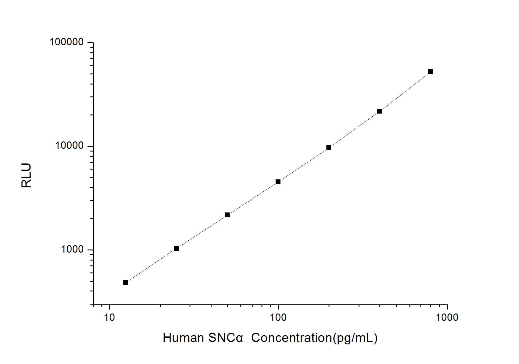 Human alpha-Synuclein ELISA Kit (Chemiluminescence)