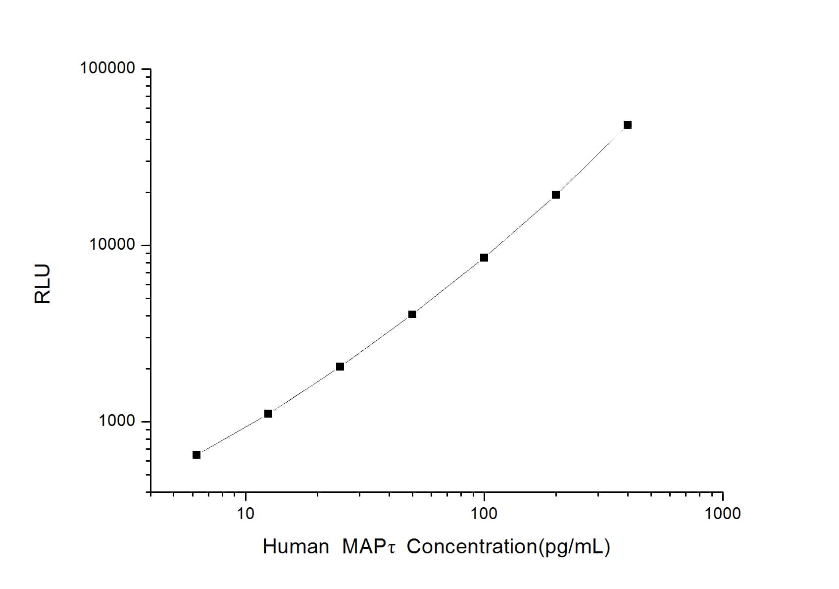 Human Tau ELISA Kit (Chemiluminescence)
