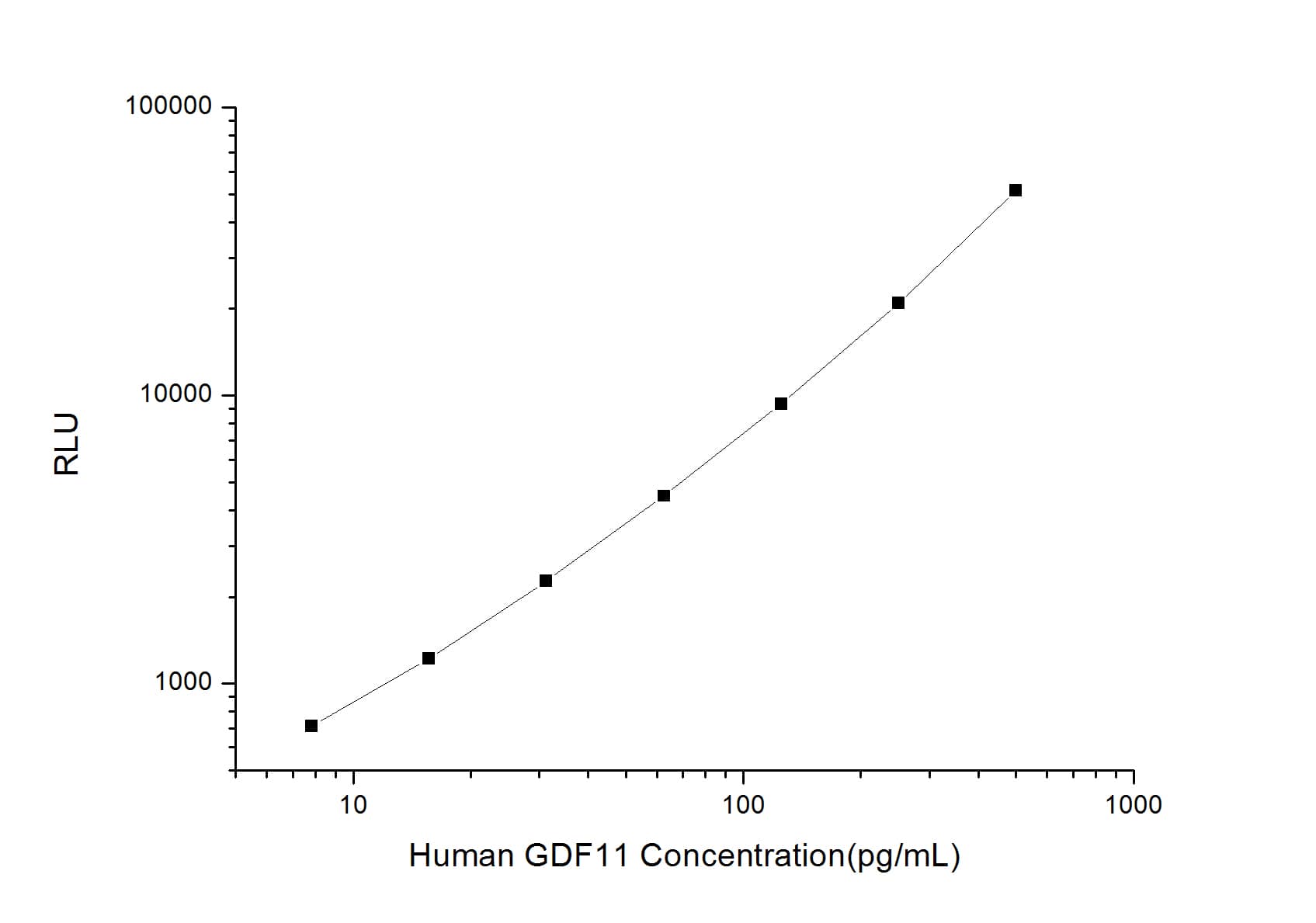 Human GDF-11/BMP-11 ELISA Kit (Chemiluminescence)