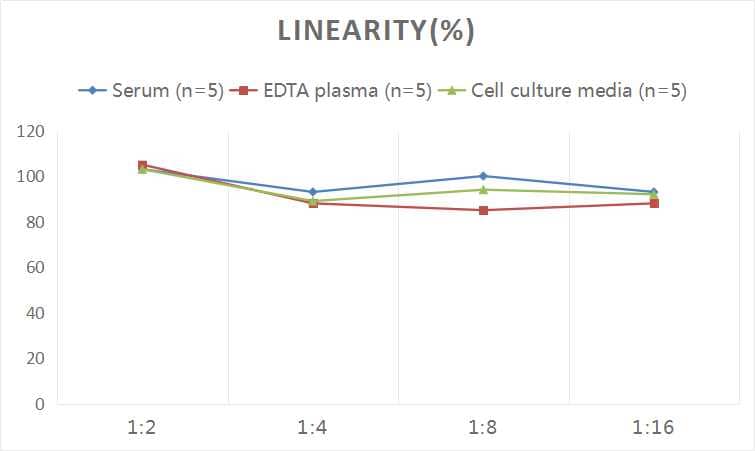 Human beta-NGF ELISA Kit (Colorimetric)