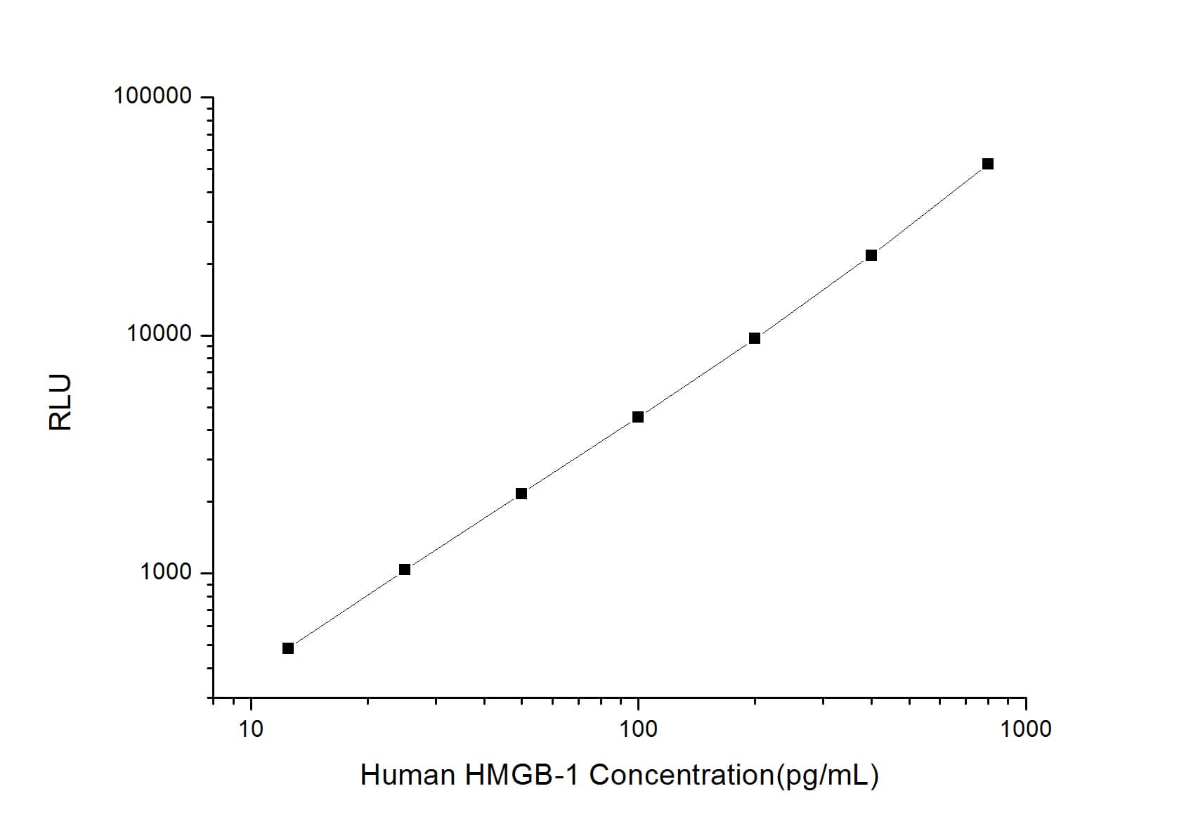 Human HMGB1/HMG-1 ELISA Kit (Chemiluminescence)