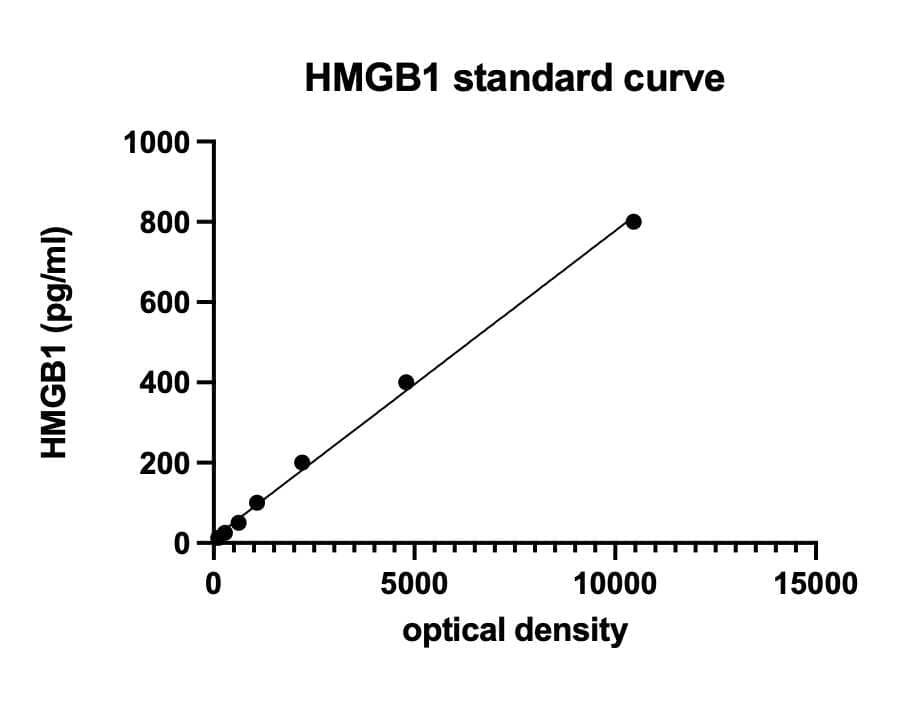 Human HMGB1/HMG-1 ELISA Kit (Chemiluminescence)