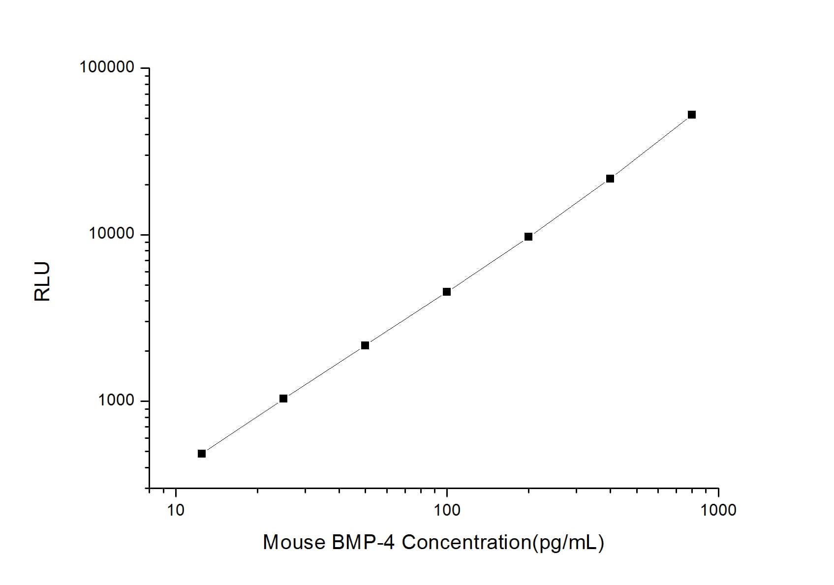 Mouse BMP-4 ELISA Kit (Chemiluminescence)