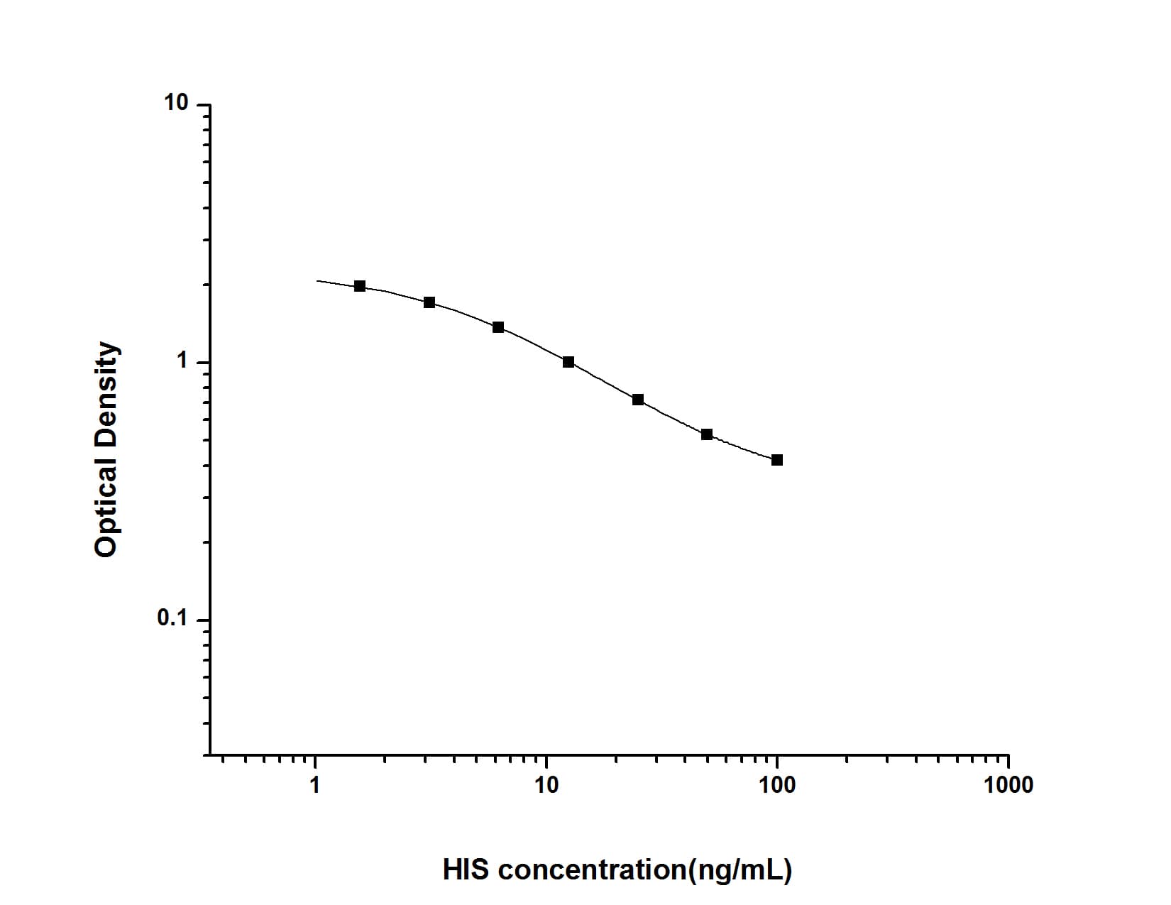 Histamine ELISA Kit (Colorimetric)