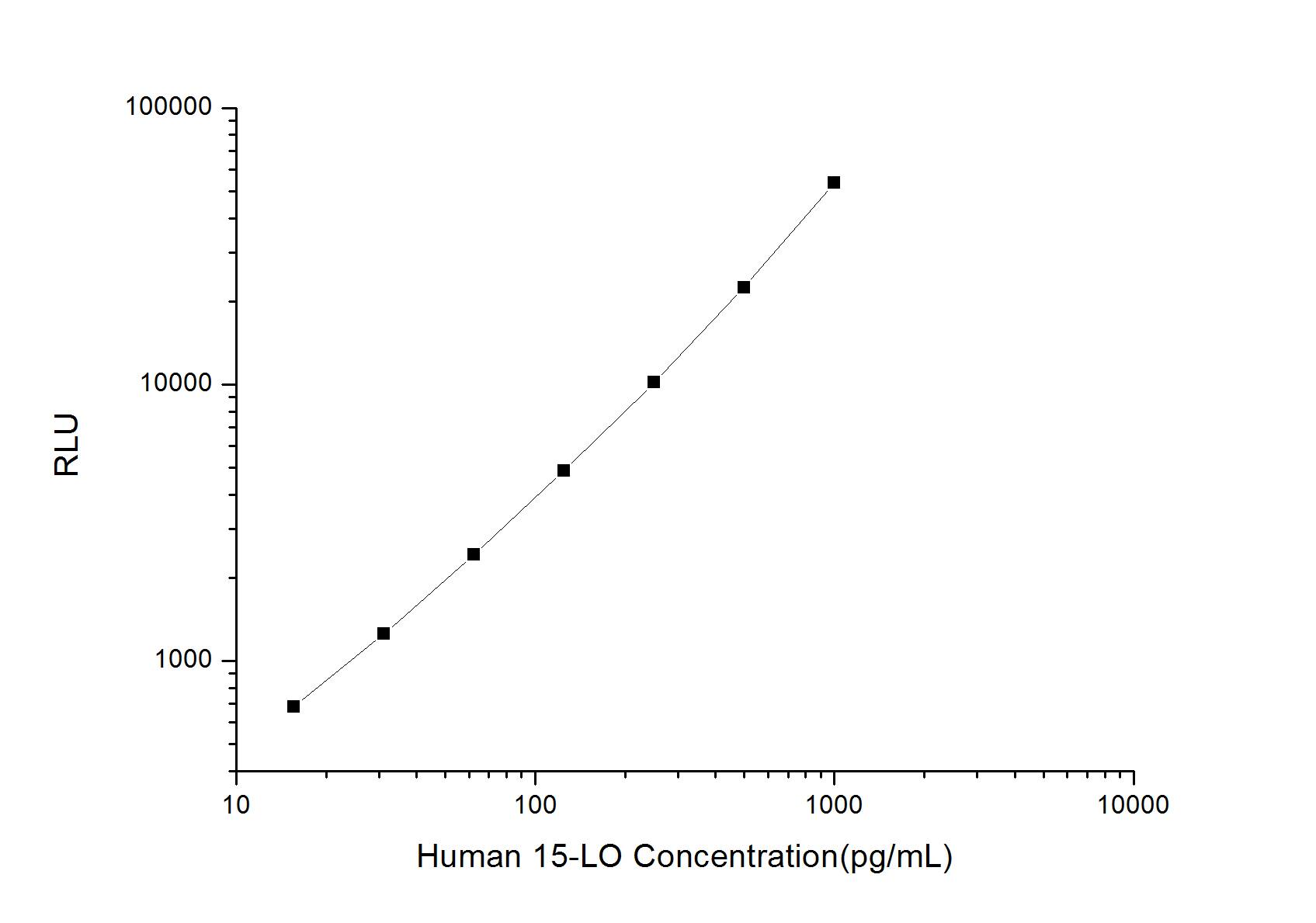 Human 15-Lipoxygenase 1 ELISA Kit (Chemiluminescence)