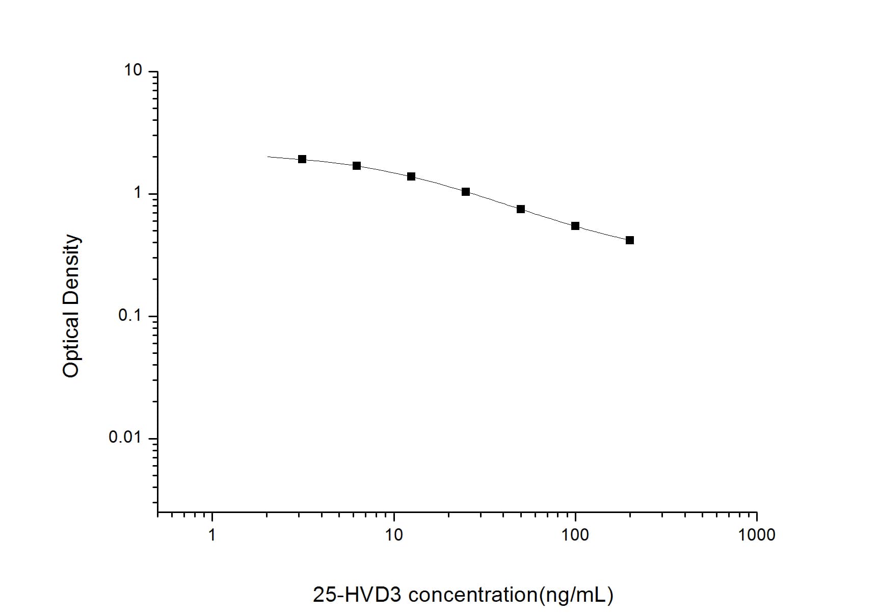 25-hydroxy Vitamin D3 ELISA Kit (Colorimetric)