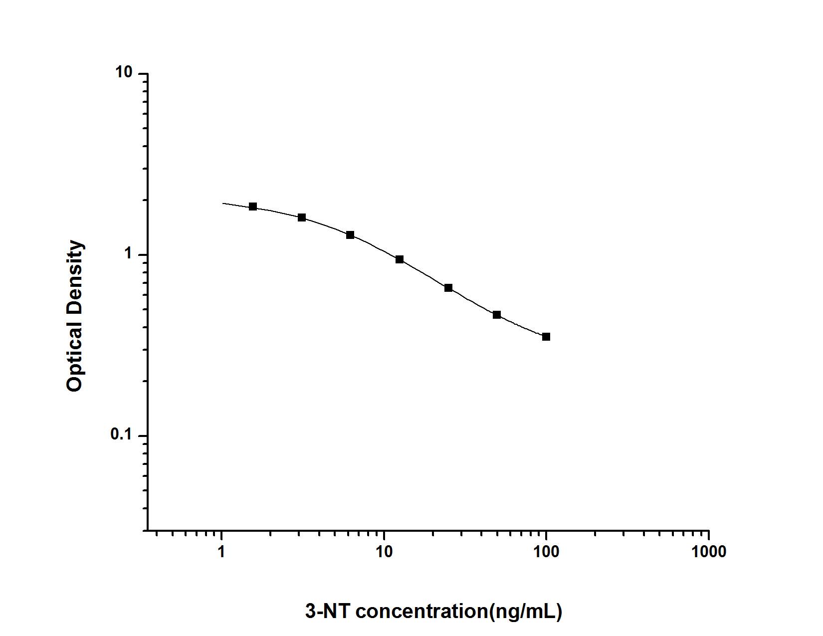 3-Nitrotyrosine ELISA Kit (Colorimetric)
