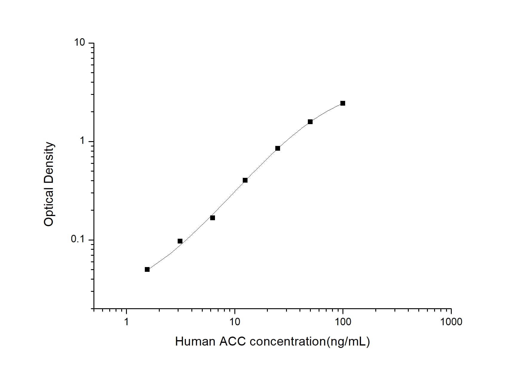 Human Acetyl-CoA Carboxylase alpha/ACACA ELISA Kit (Colorimetric)