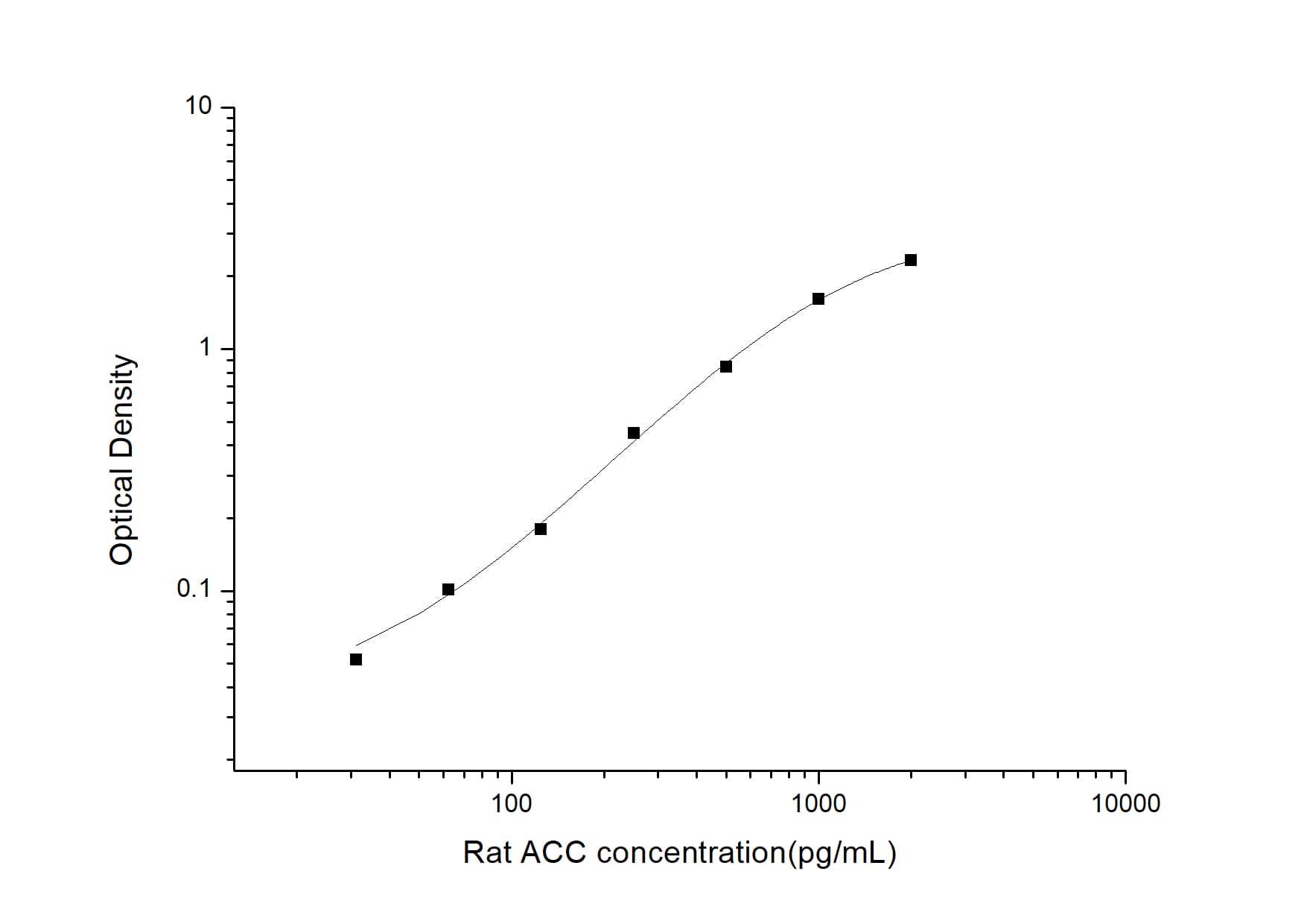 Rat Acetyl-CoA Carboxylase alpha/ACACA ELISA Kit (Colorimetric)