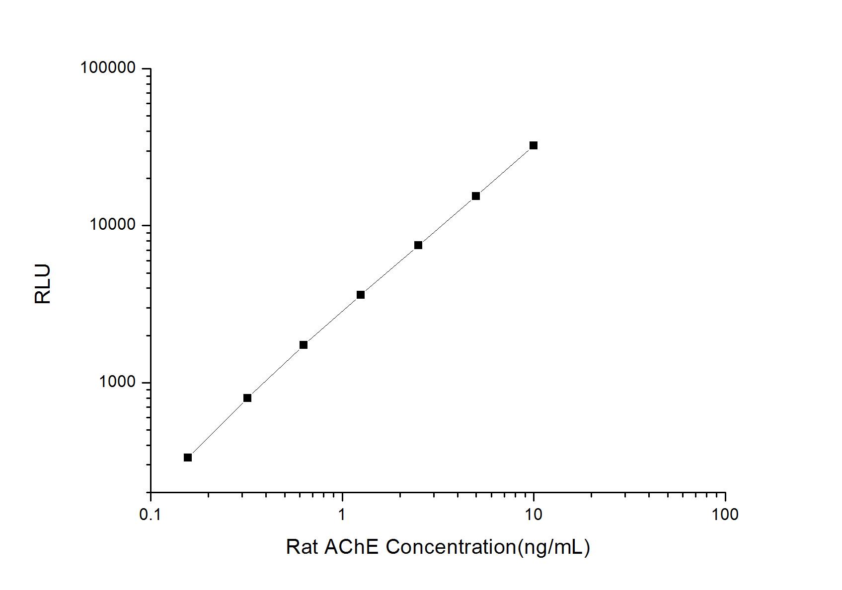 Rat Acetylcholinesterase/ACHE ELISA Kit (Chemiluminescence)