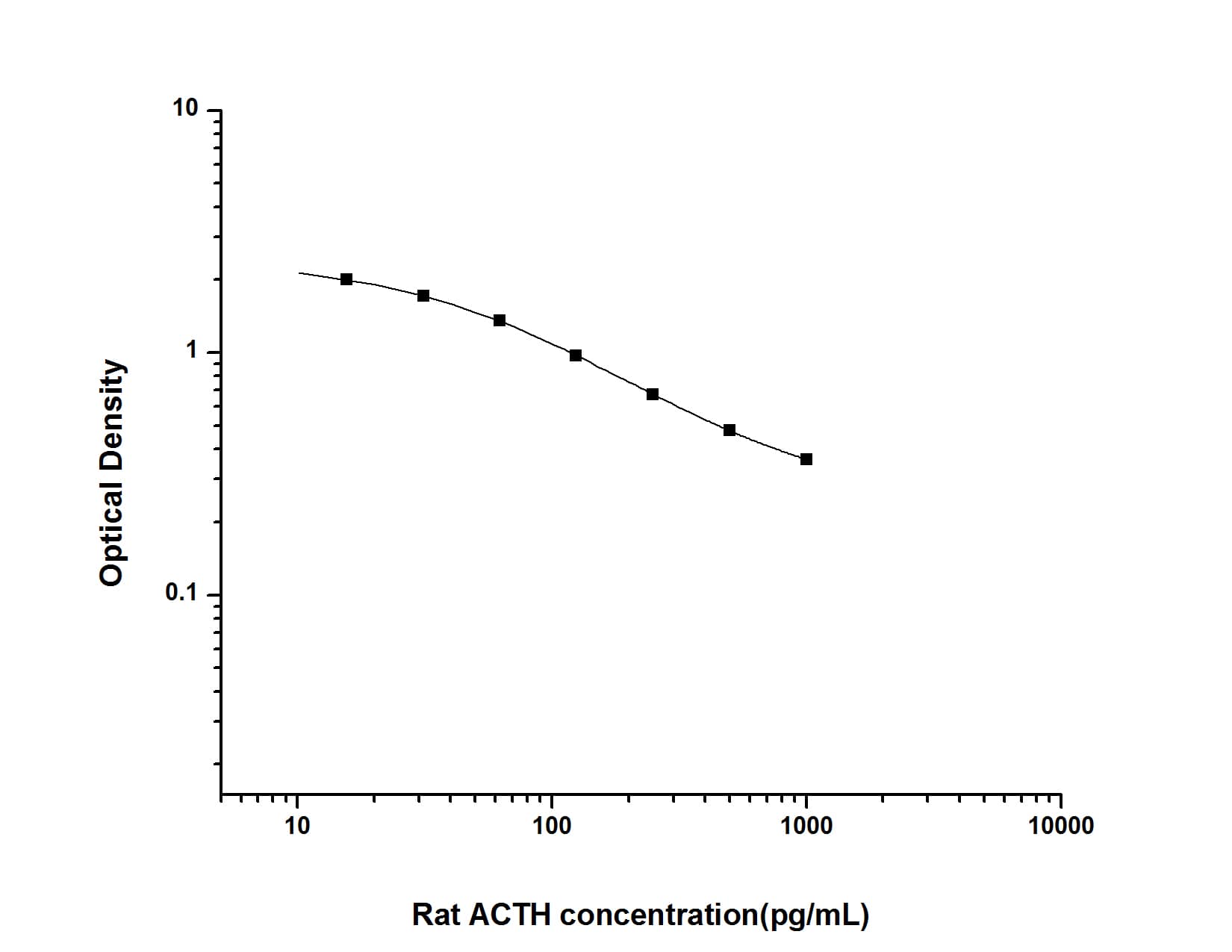 Rat ACTH ELISA Kit (Colorimetric)