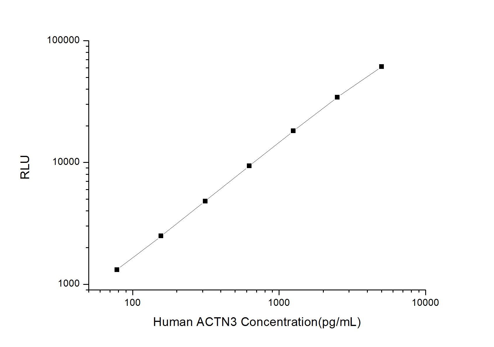 Human Alpha Actinin 3 ELISA Kit (Chemiluminescence)