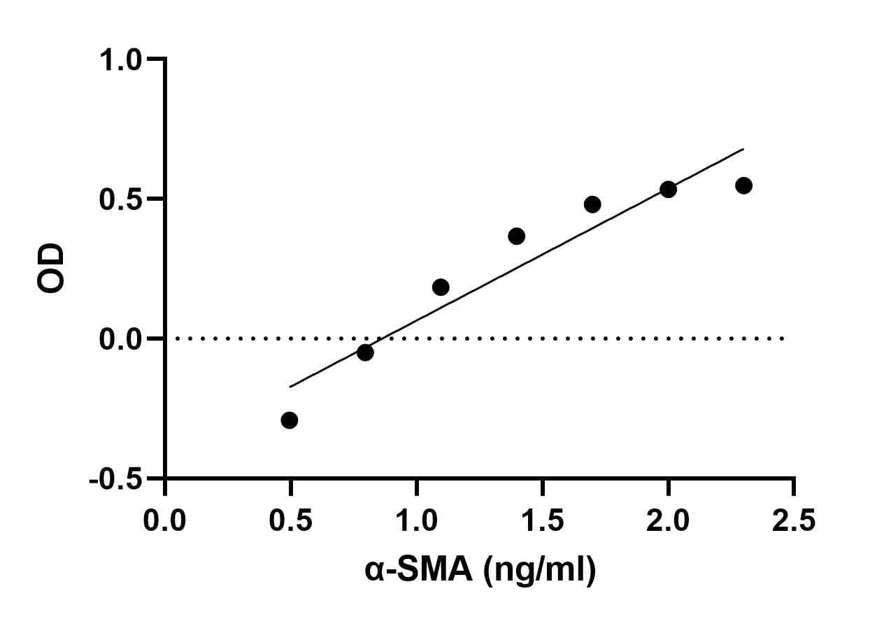 Mouse alpha-Smooth Muscle Actin ELISA Kit (Colorimetric)