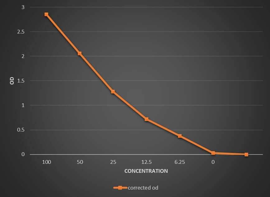 Mouse alpha-Smooth Muscle Actin ELISA Kit (Colorimetric)