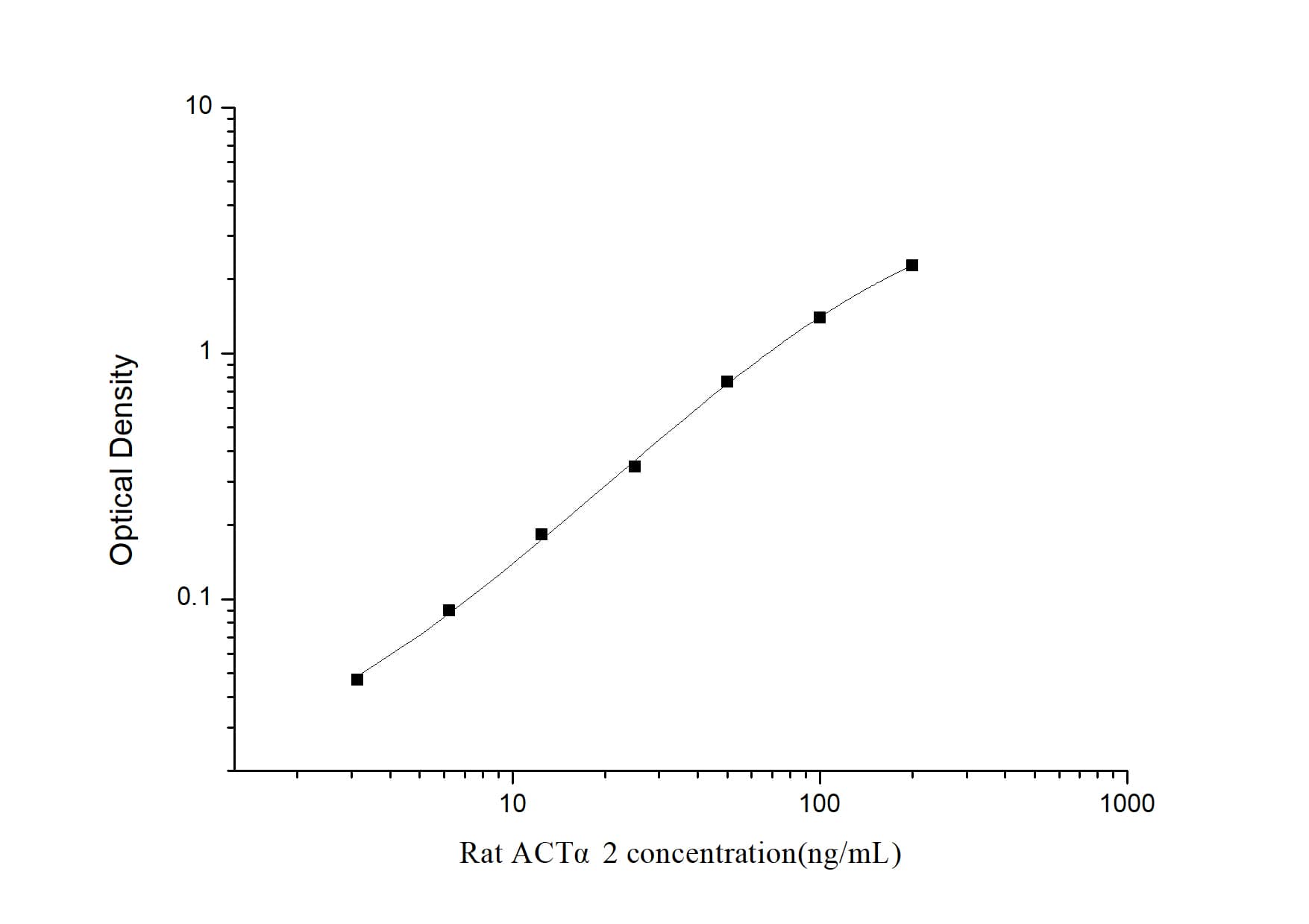 Rat alpha-Smooth Muscle Actin ELISA Kit (Colorimetric)