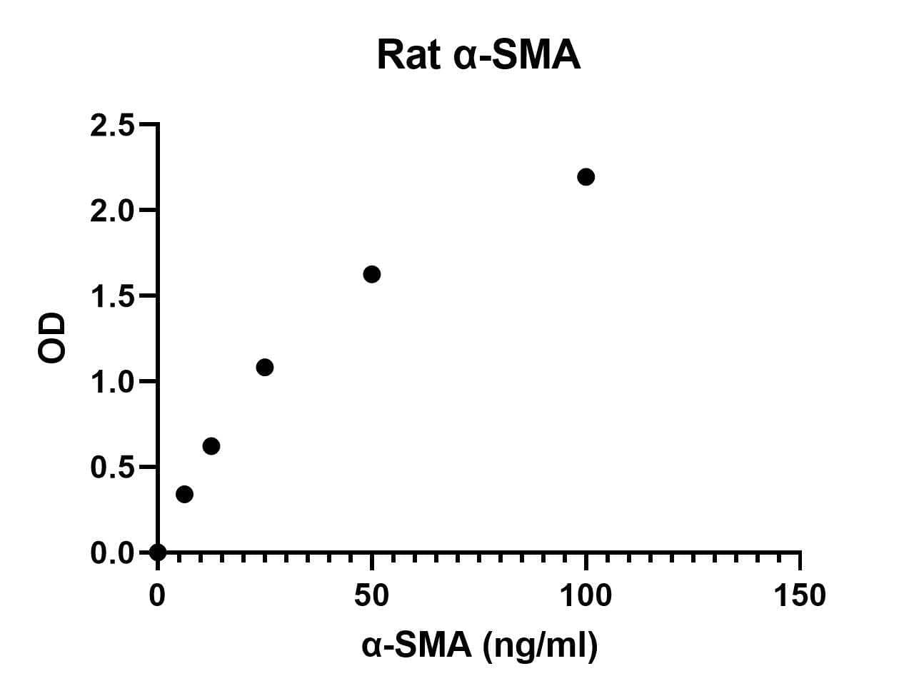 Rat alpha-Smooth Muscle Actin ELISA Kit (Colorimetric)
