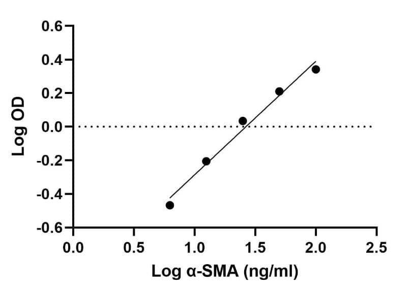 Rat alpha-Smooth Muscle Actin ELISA Kit (Colorimetric)