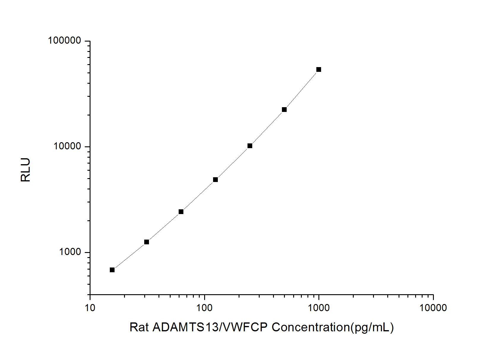 Rat ADAMTS13 ELISA Kit (Chemiluminescence)