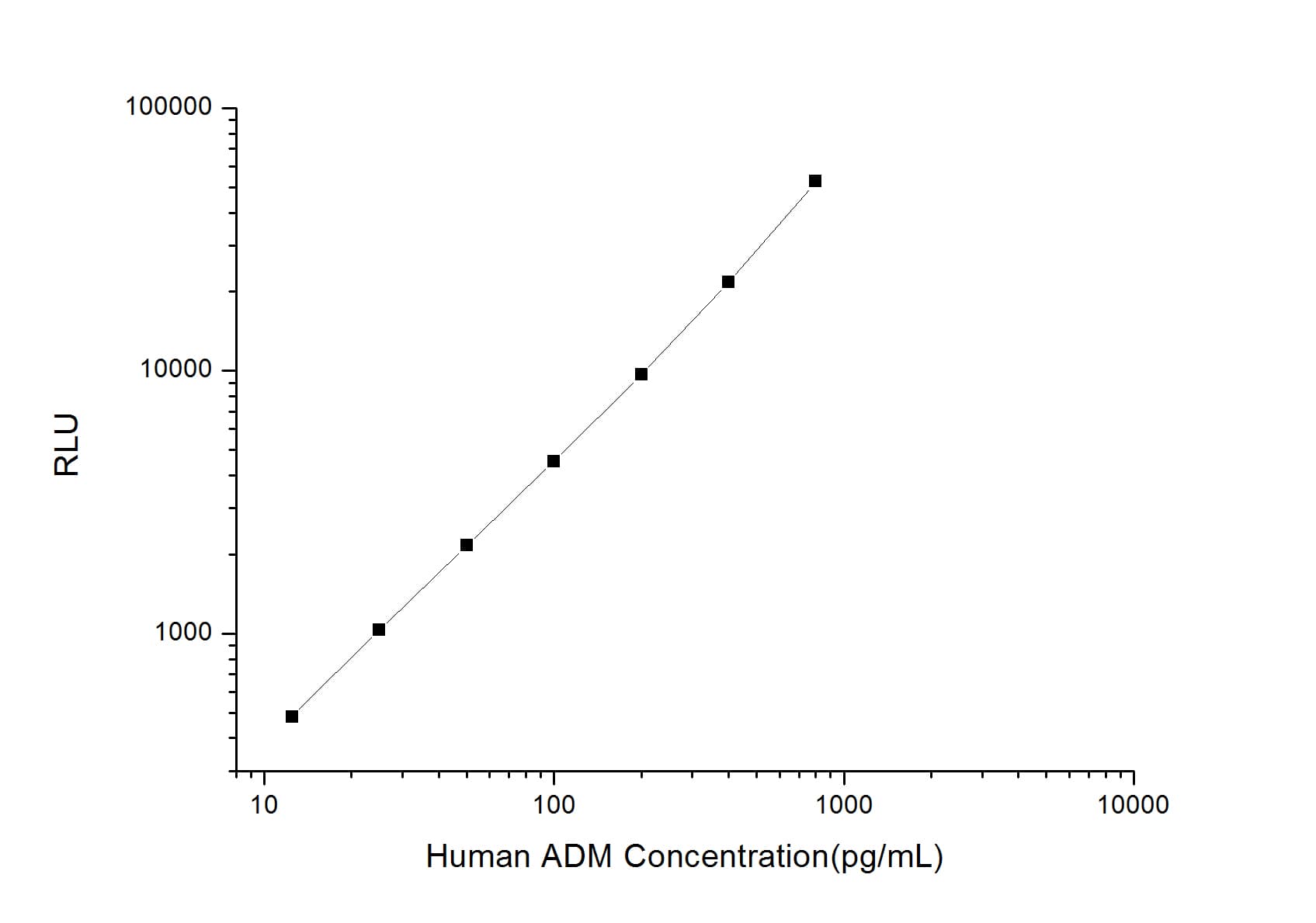 Human Adrenomedullin/ADM ELISA Kit (Chemiluminescence)
