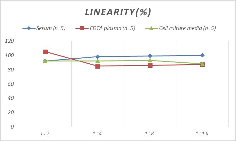 Human Adenosine A1R ELISA Kit (Colorimetric)