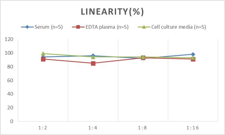 Human Adenosine A2aR ELISA Kit (Colorimetric)