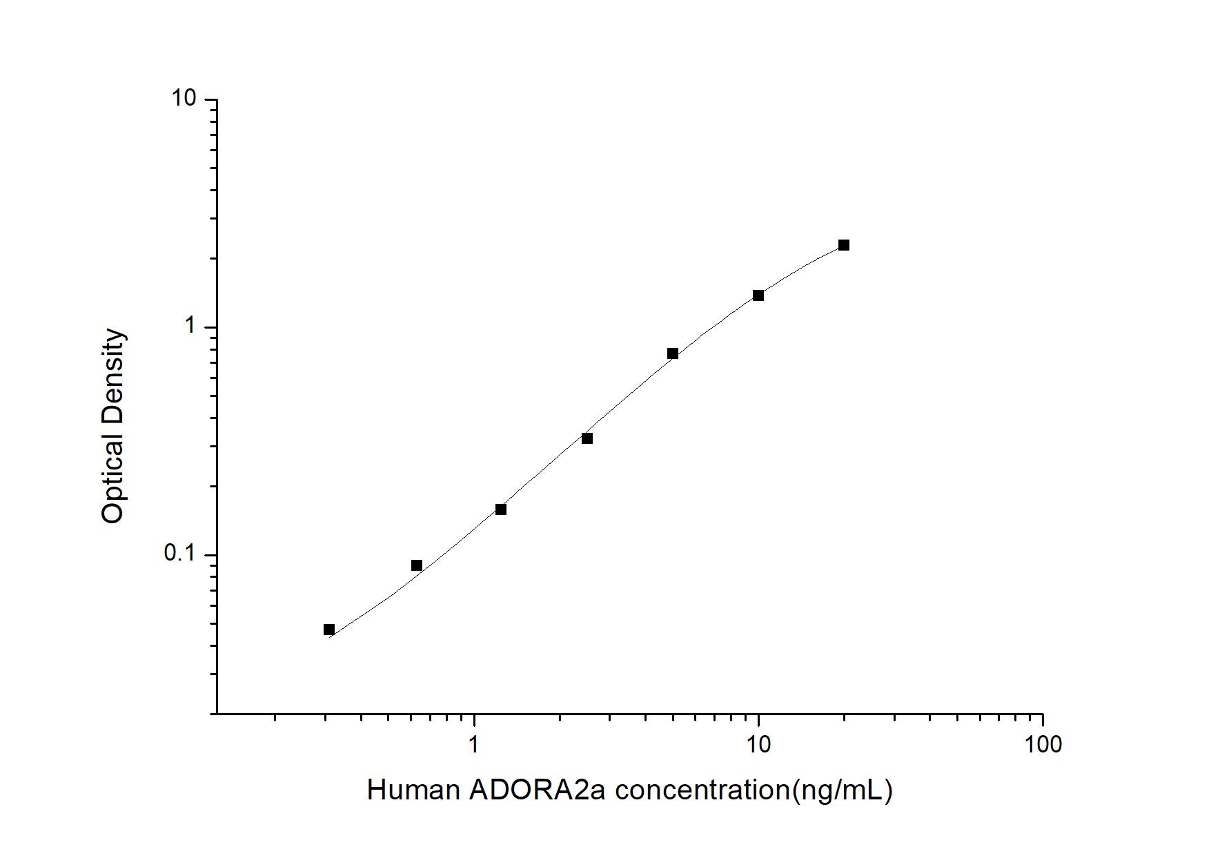 Human Adenosine A2aR ELISA Kit (Colorimetric)
