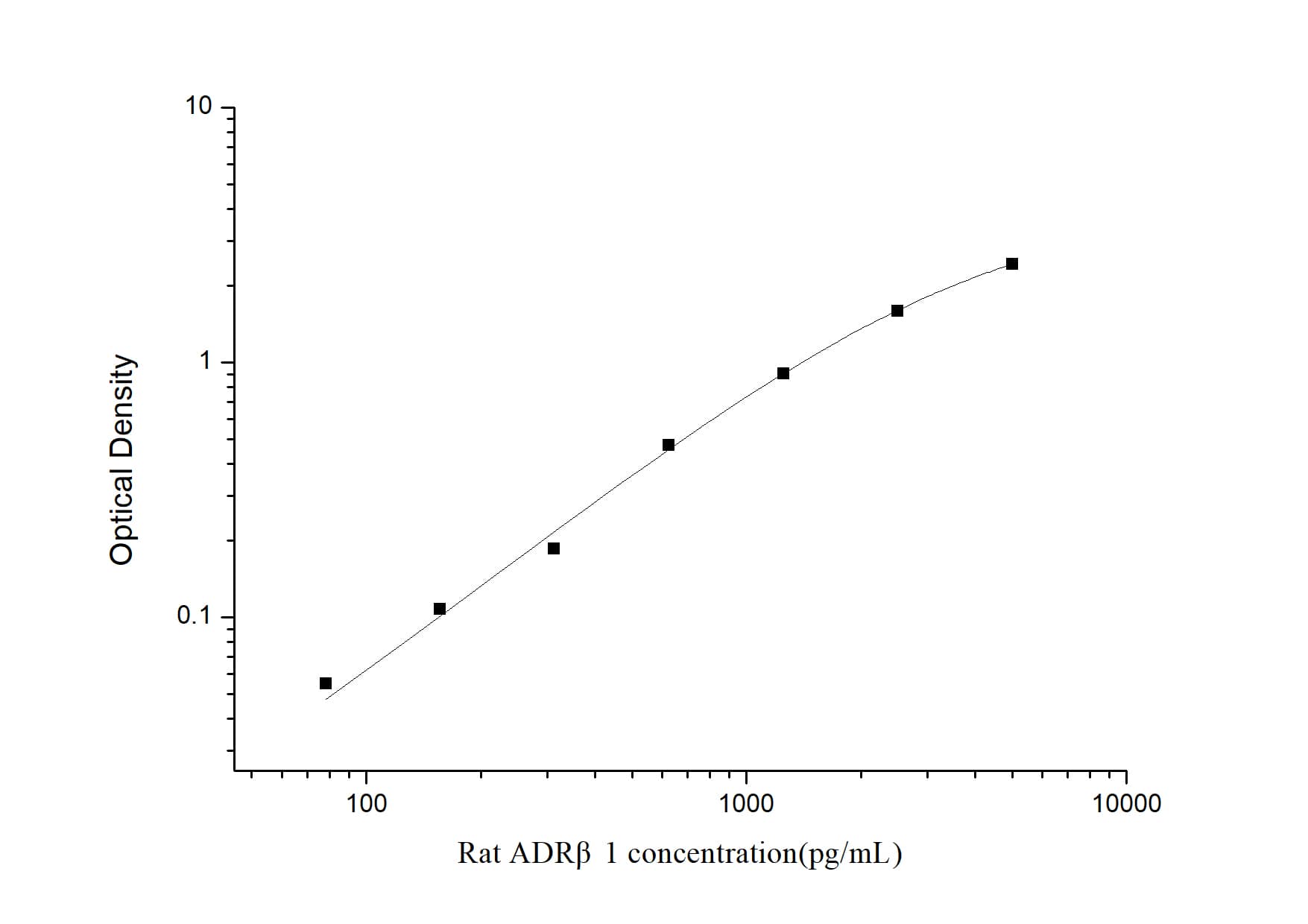 Rat beta-1 Adrenergic R/ADRB1 ELISA Kit (Colorimetric)