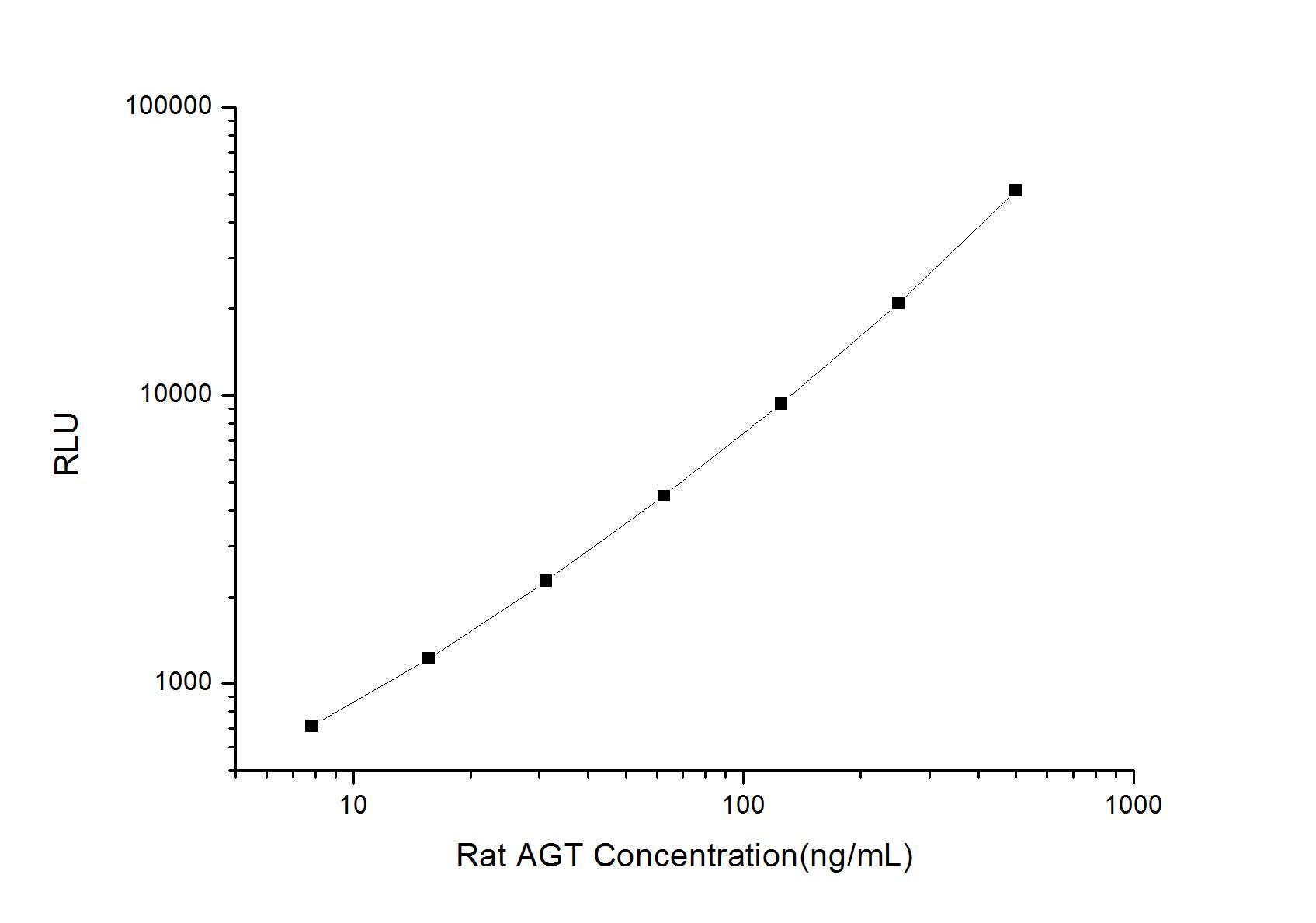 Rat Serpin A8/Angiotensinogen ELISA Kit (Chemiluminescence)