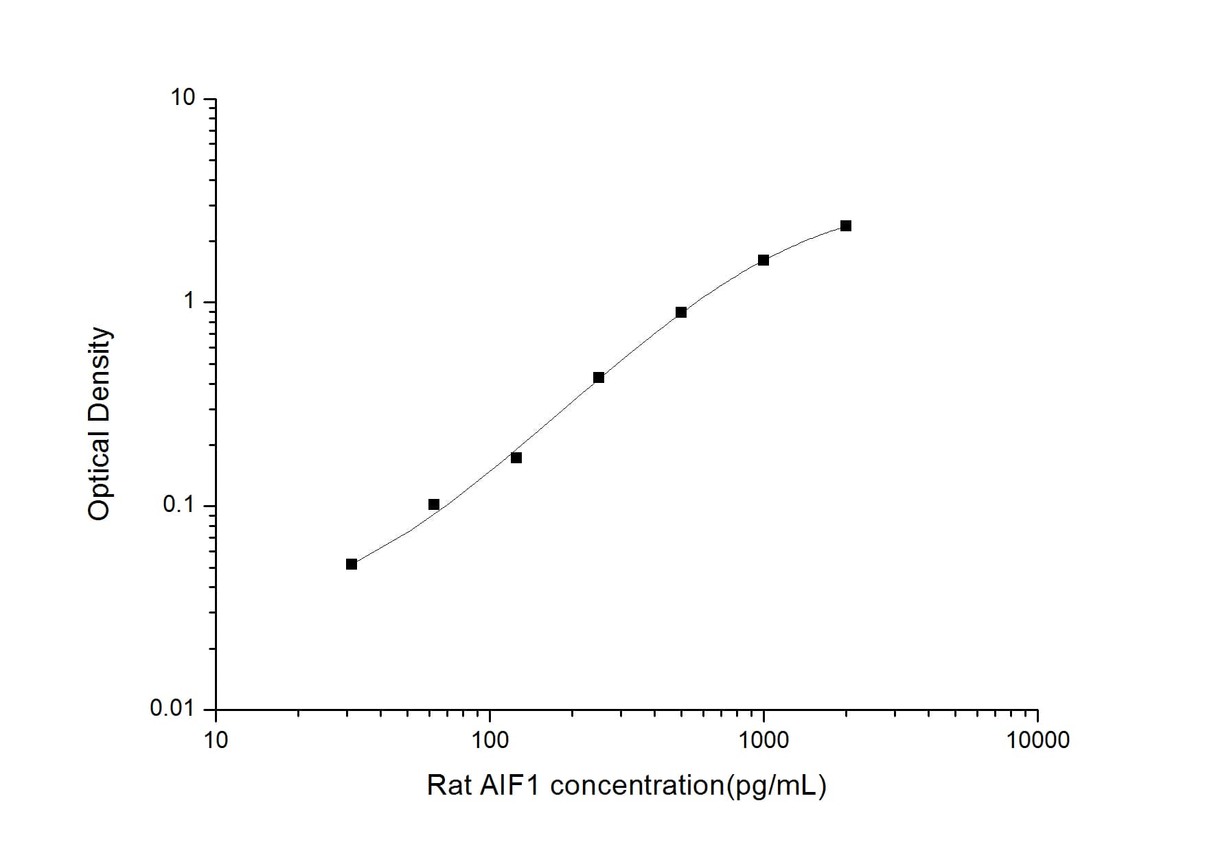 Rat AIF-1/Iba1 ELISA Kit (Colorimetric)