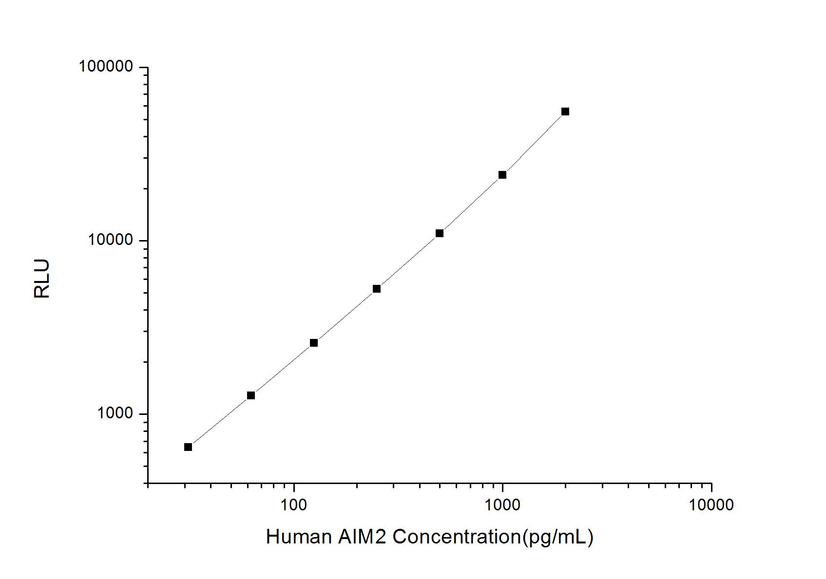 Human AIM2 ELISA Kit (Chemiluminescence)