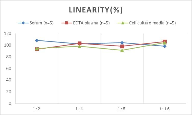 Human EMAP-II/AIMP1 ELISA Kit (Chemiluminescence)