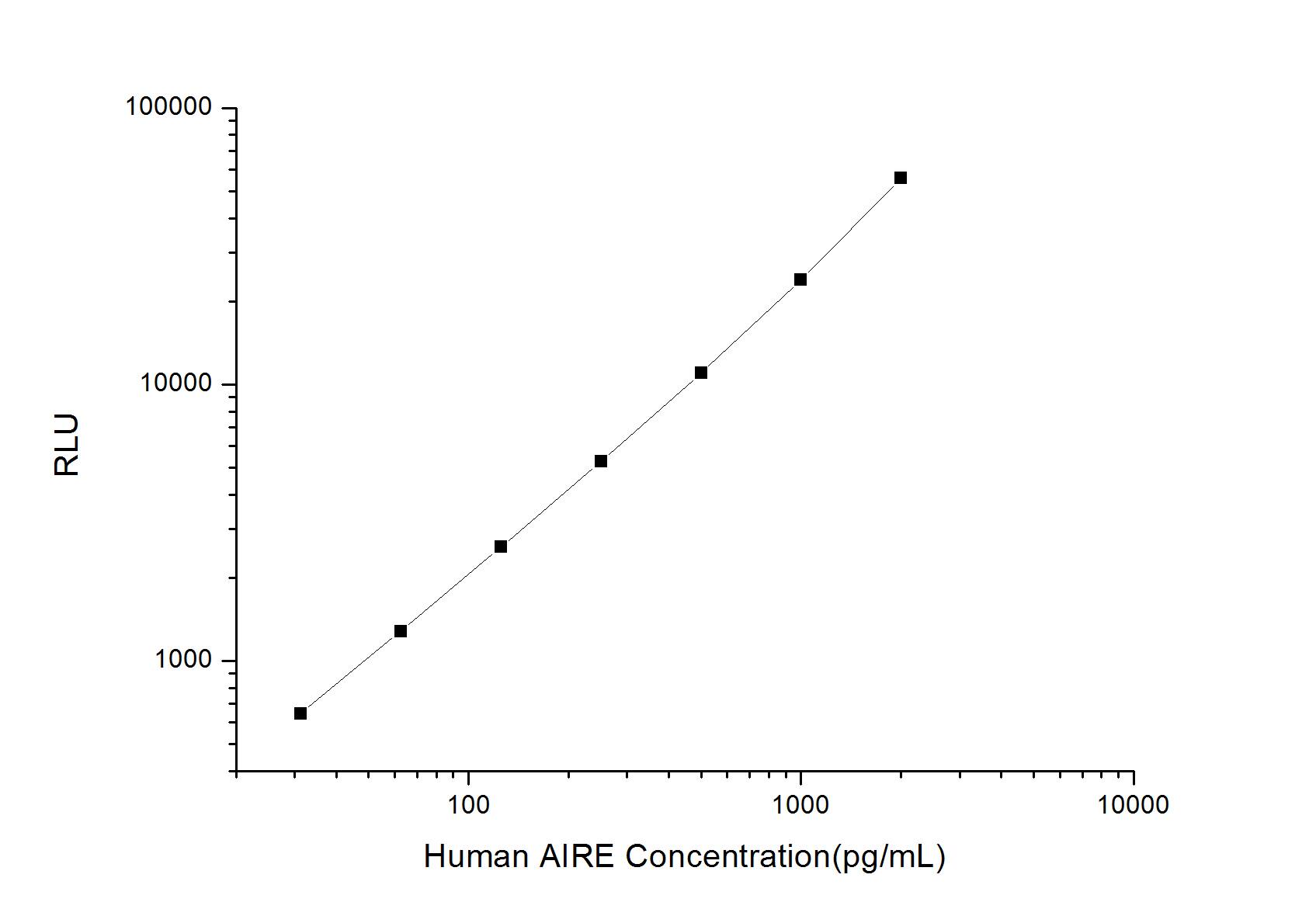 Human Autoimmune Regulator/AIRE ELISA Kit (Chemiluminescence)