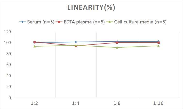 5-HIAA ELISA Kit (Colorimetric)
