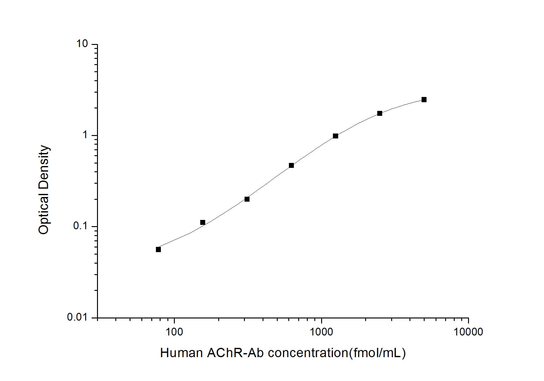 Human Acetylcholine Receptor Autoantibody ELISA Kit (Colorimetric)