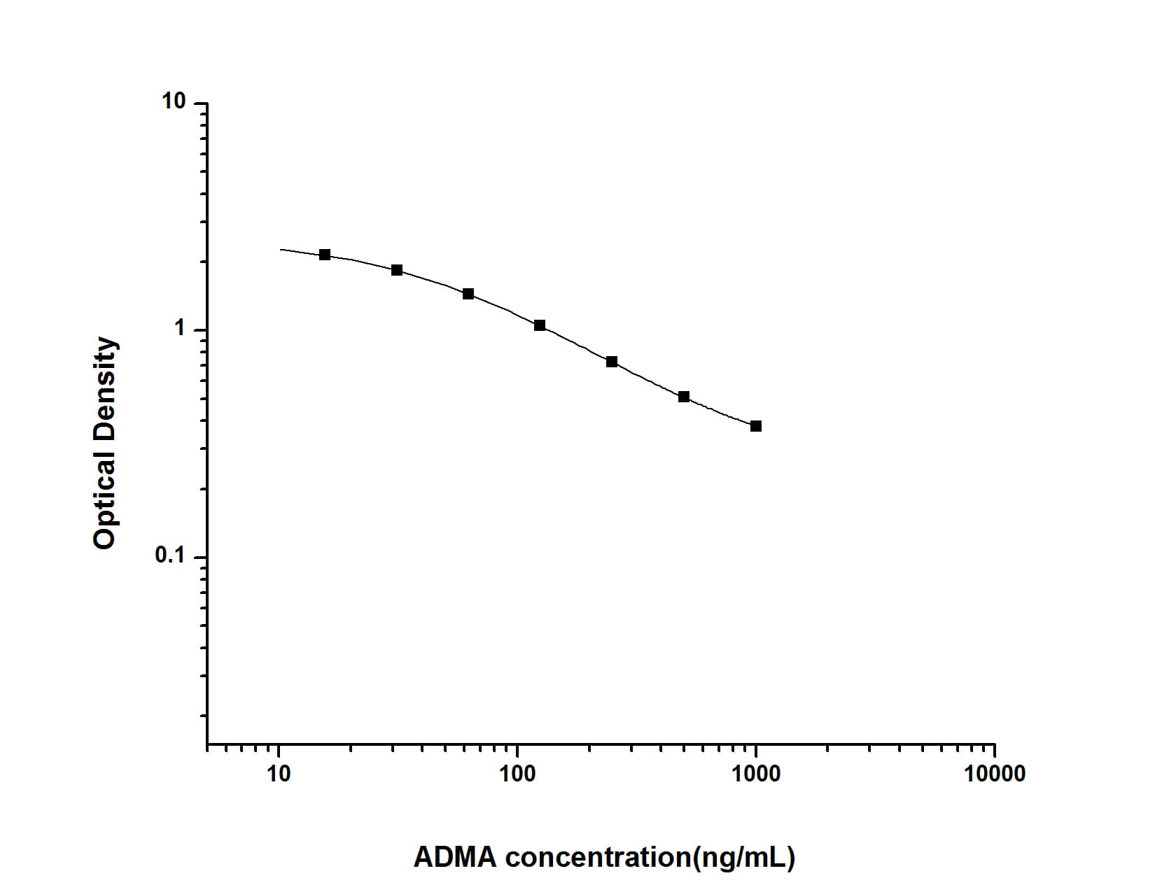 ADMA ELISA Kit (Colorimetric)