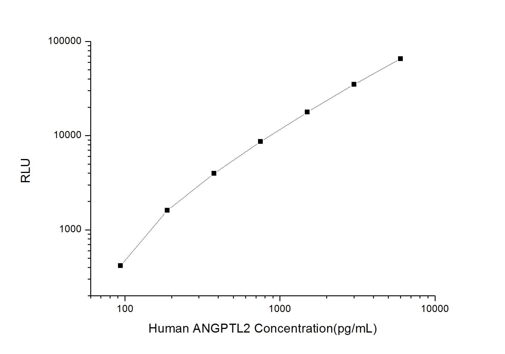 Human Angiopoietin-like Protein 2/ANGPTL2 ELISA Kit (Chemiluminescence)