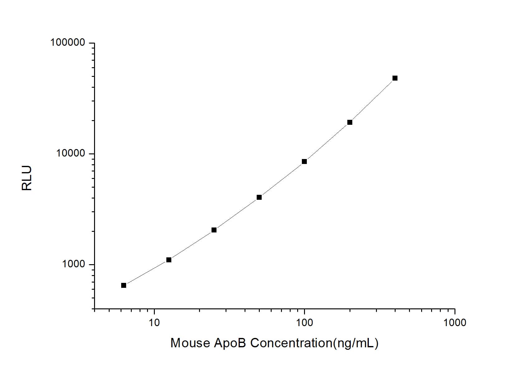 Mouse Apolipoprotein B/ApoB ELISA Kit (Chemiluminescence)