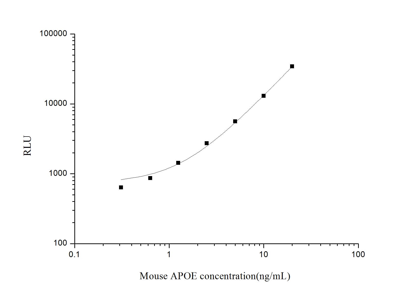 Mouse Apolipoprotein E/ApoE ELISA Kit (Chemiluminescence)
