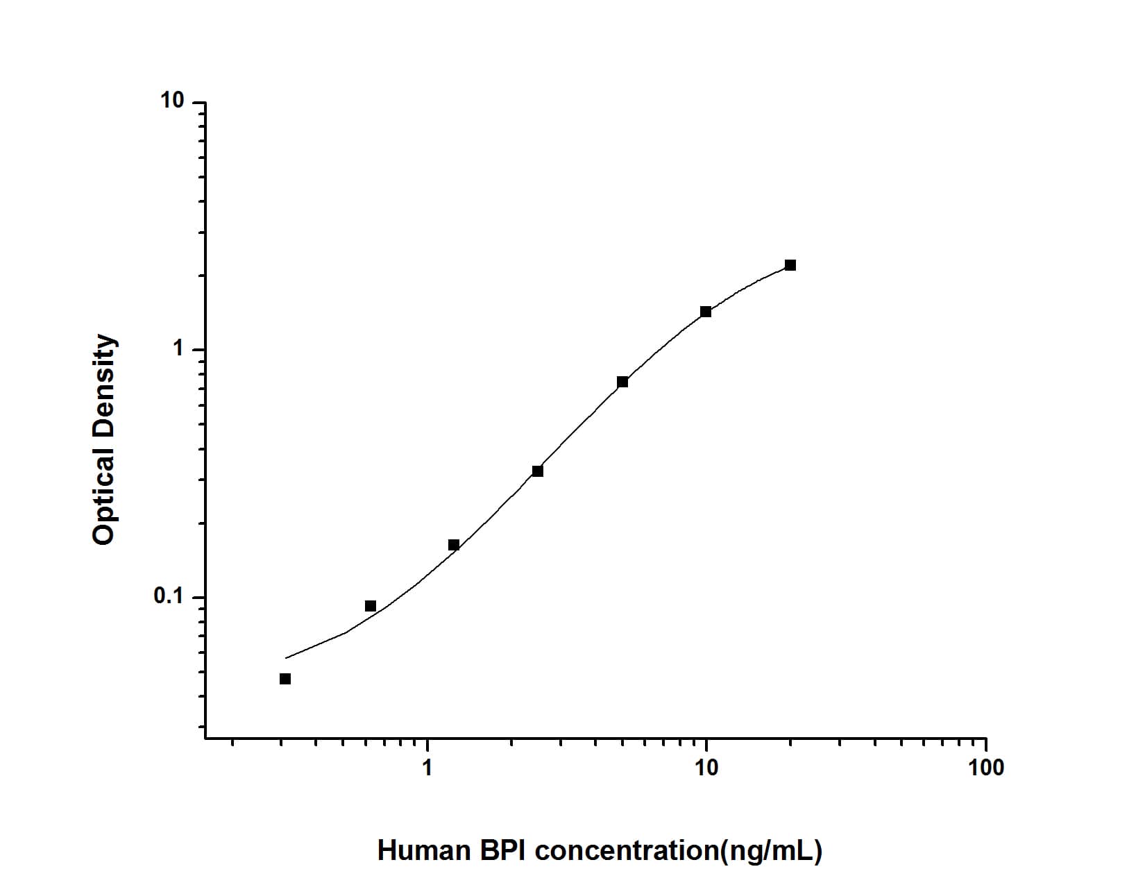 Human BPI ELISA Kit (Colorimetric)