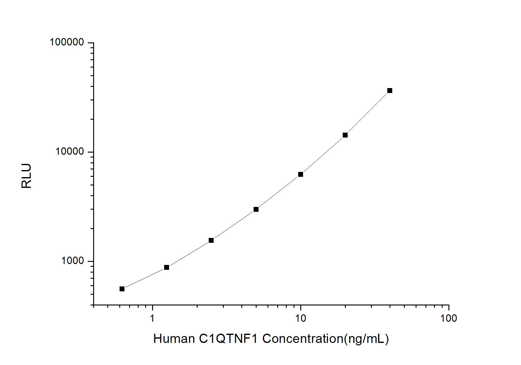Human C1qTNF1/CTRP1 ELISA Kit (Chemiluminescence)