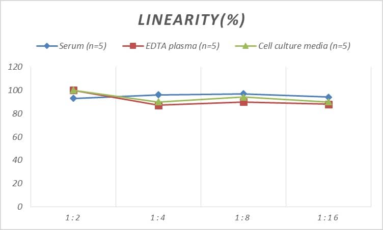 Human C1qTNF1/CTRP1 ELISA Kit (Colorimetric)