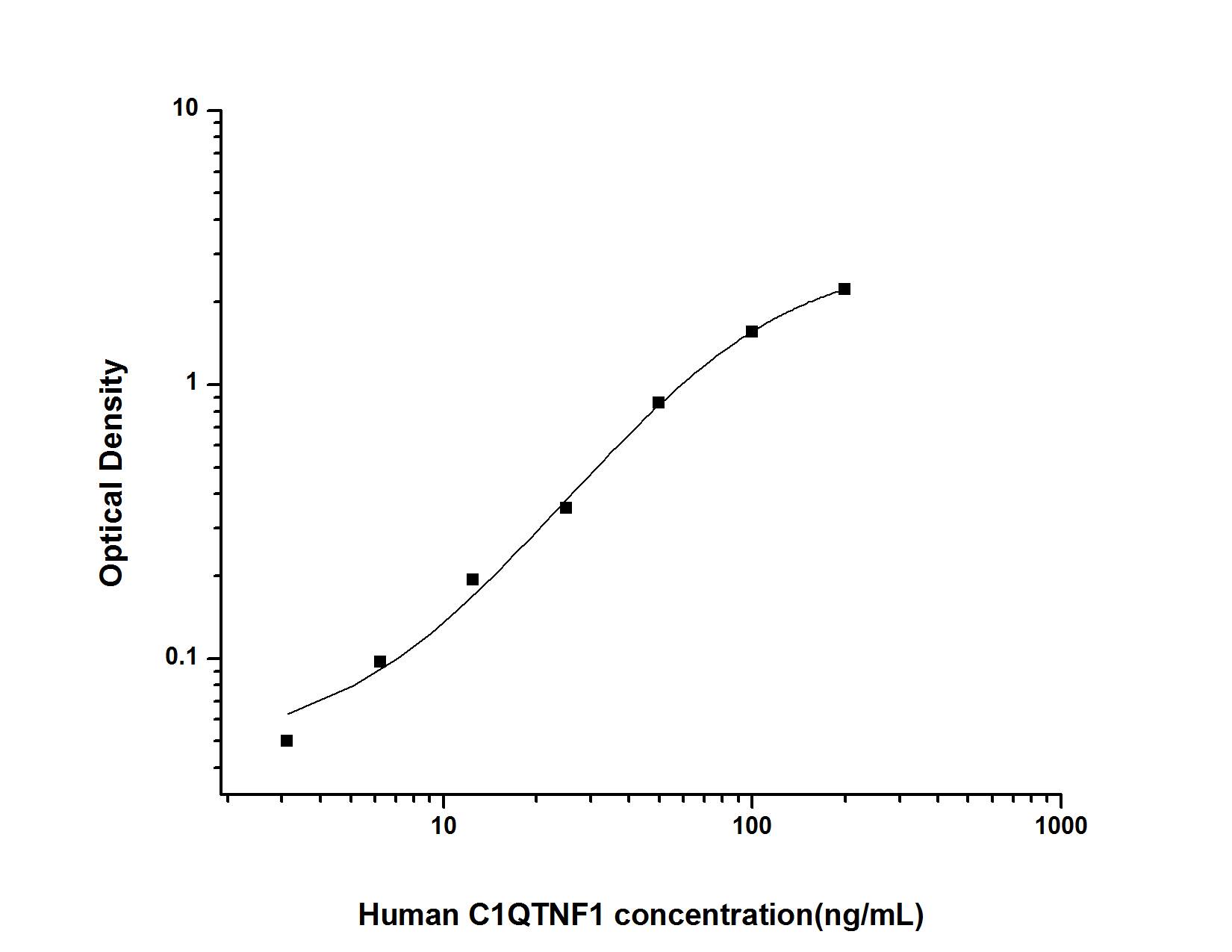 Human C1qTNF1/CTRP1 ELISA Kit (Colorimetric)